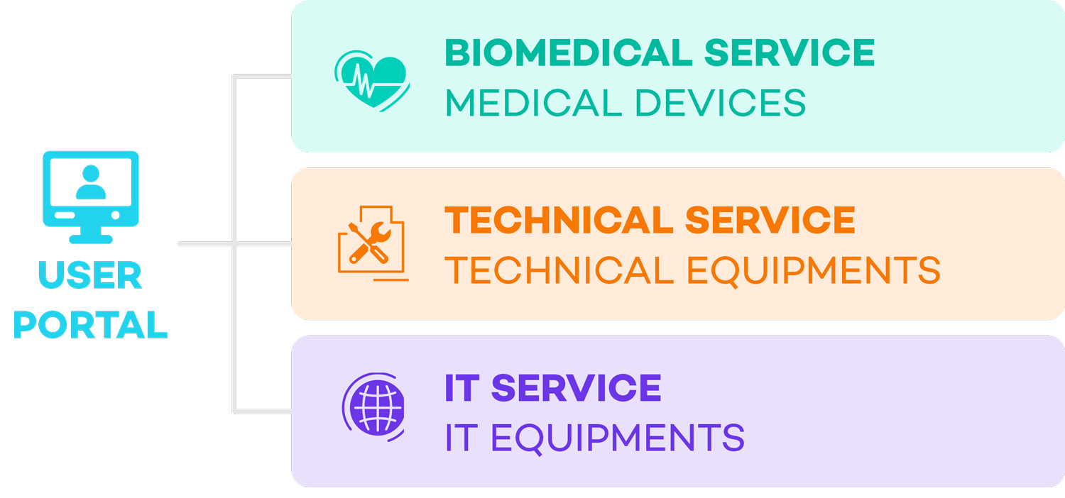 User portal routing requests to biomedical, technical and IT services