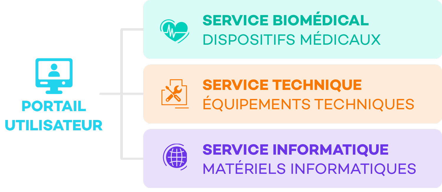 Portail utilisateur orientant les demandes vers les services biomédical, technique et informatique