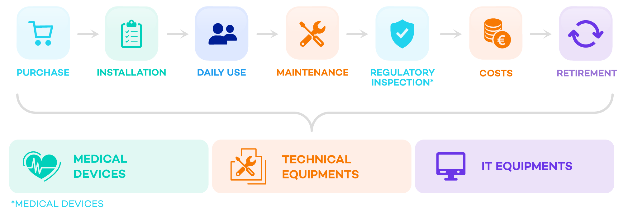Asset Lifecycle
