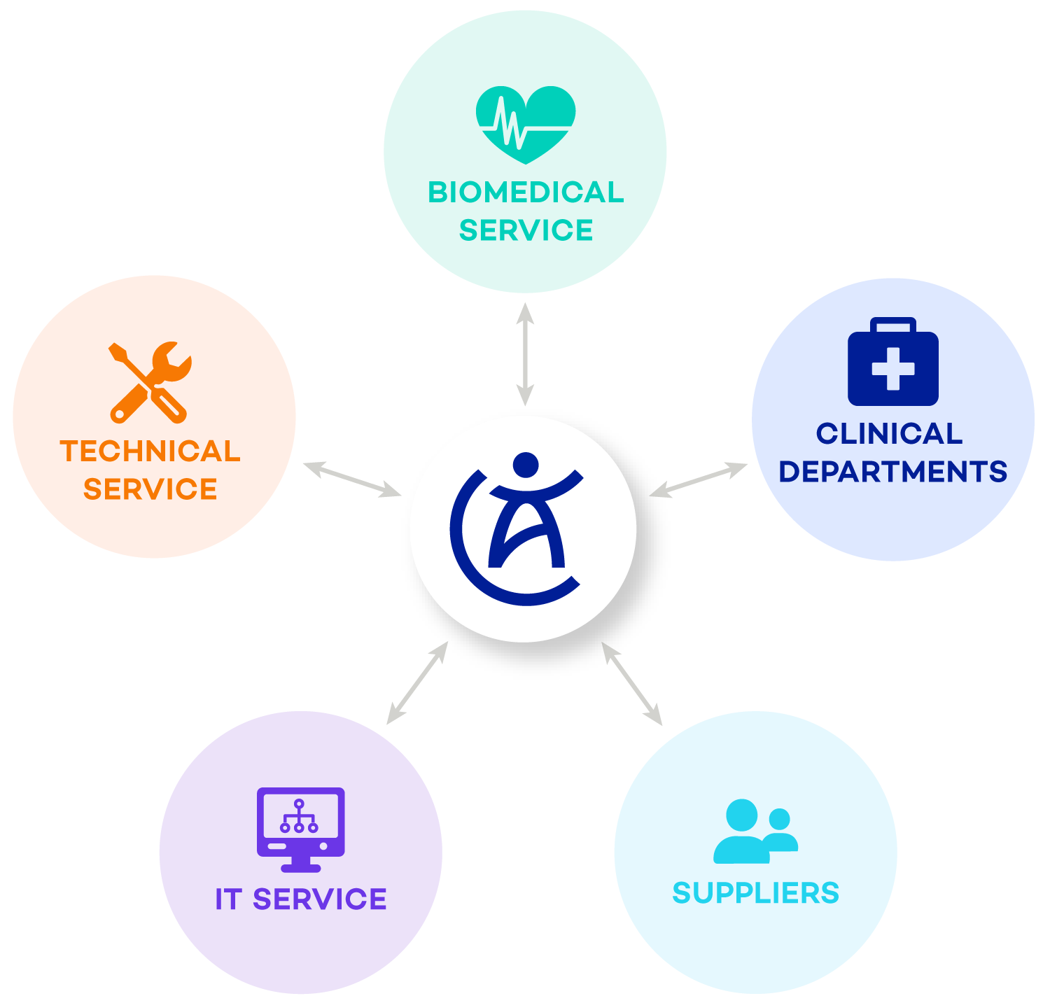 AFIACARE, central contact for your project