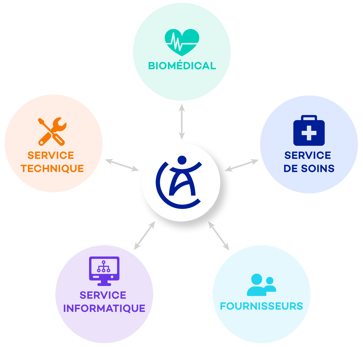 AFIACARE, interlocuteur central de votre projet