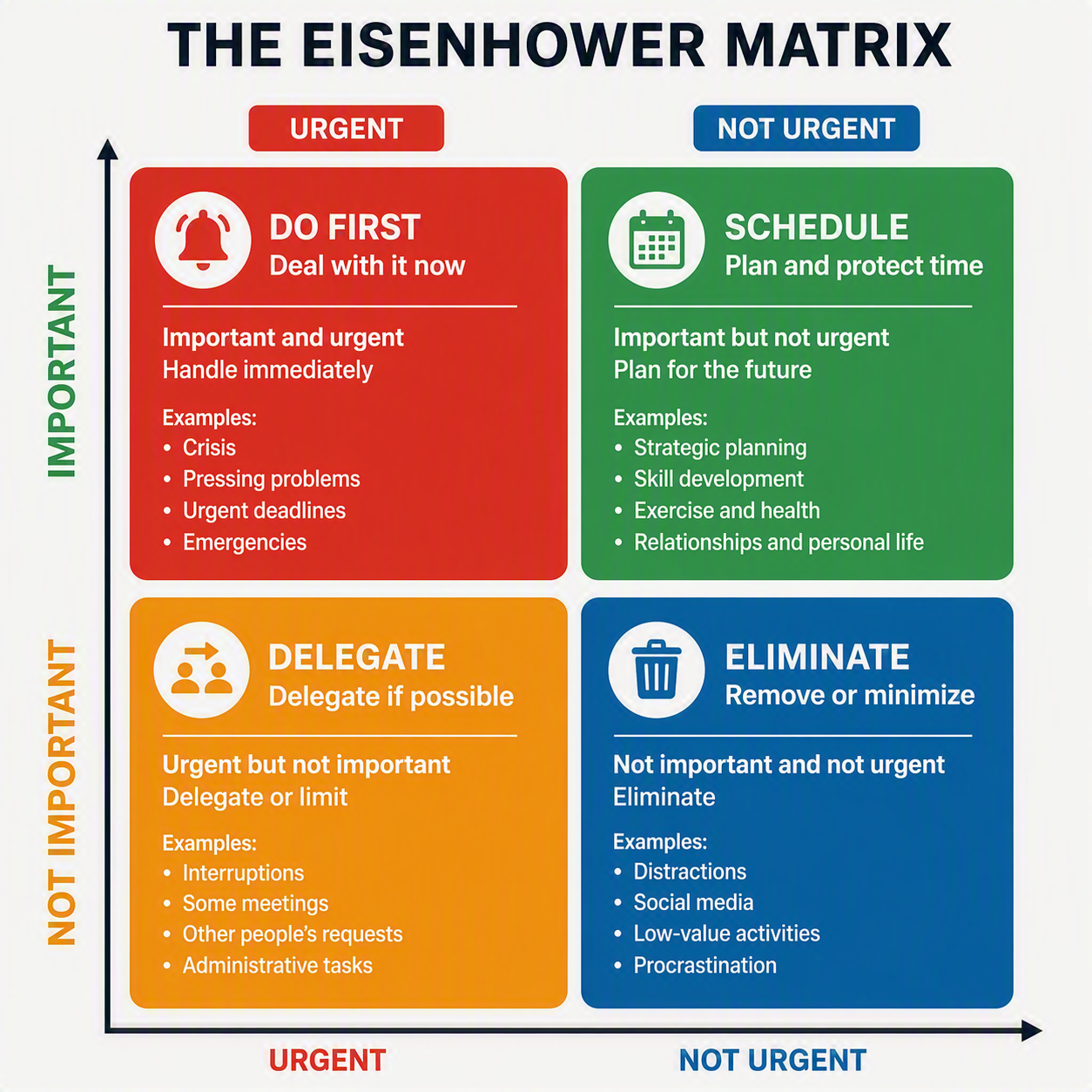 The Eisenhower Matrix for priority management