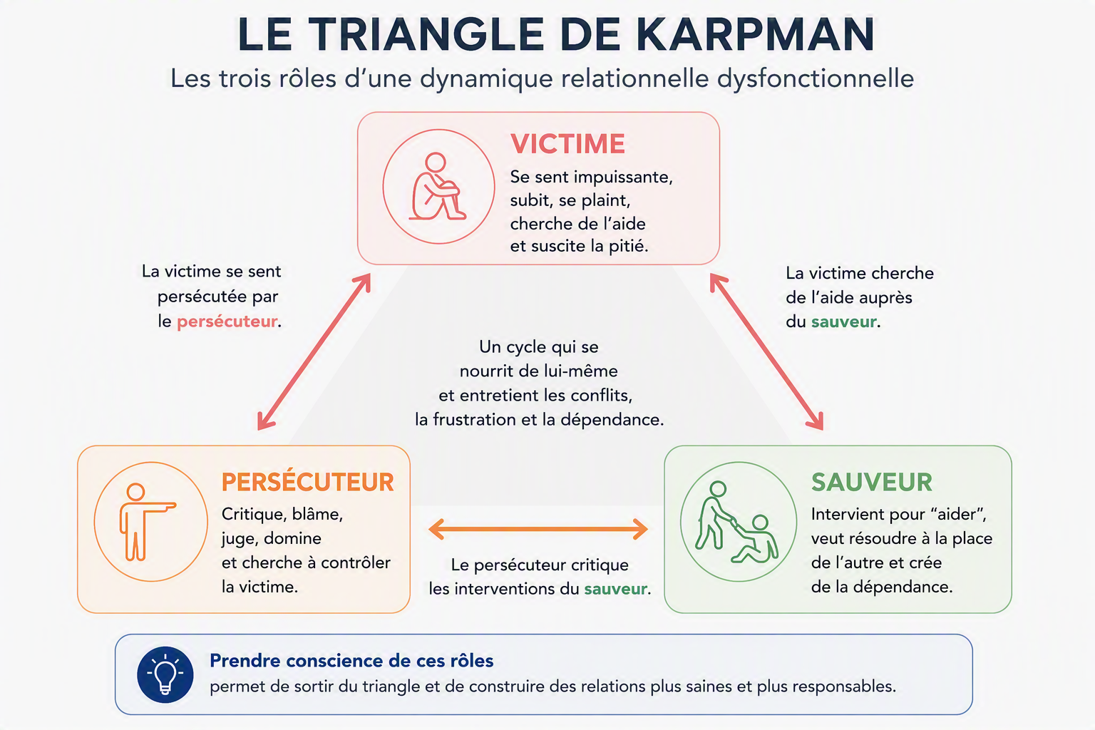 Le Triangle de Karpman : Victime, Persécuteur et Sauveur