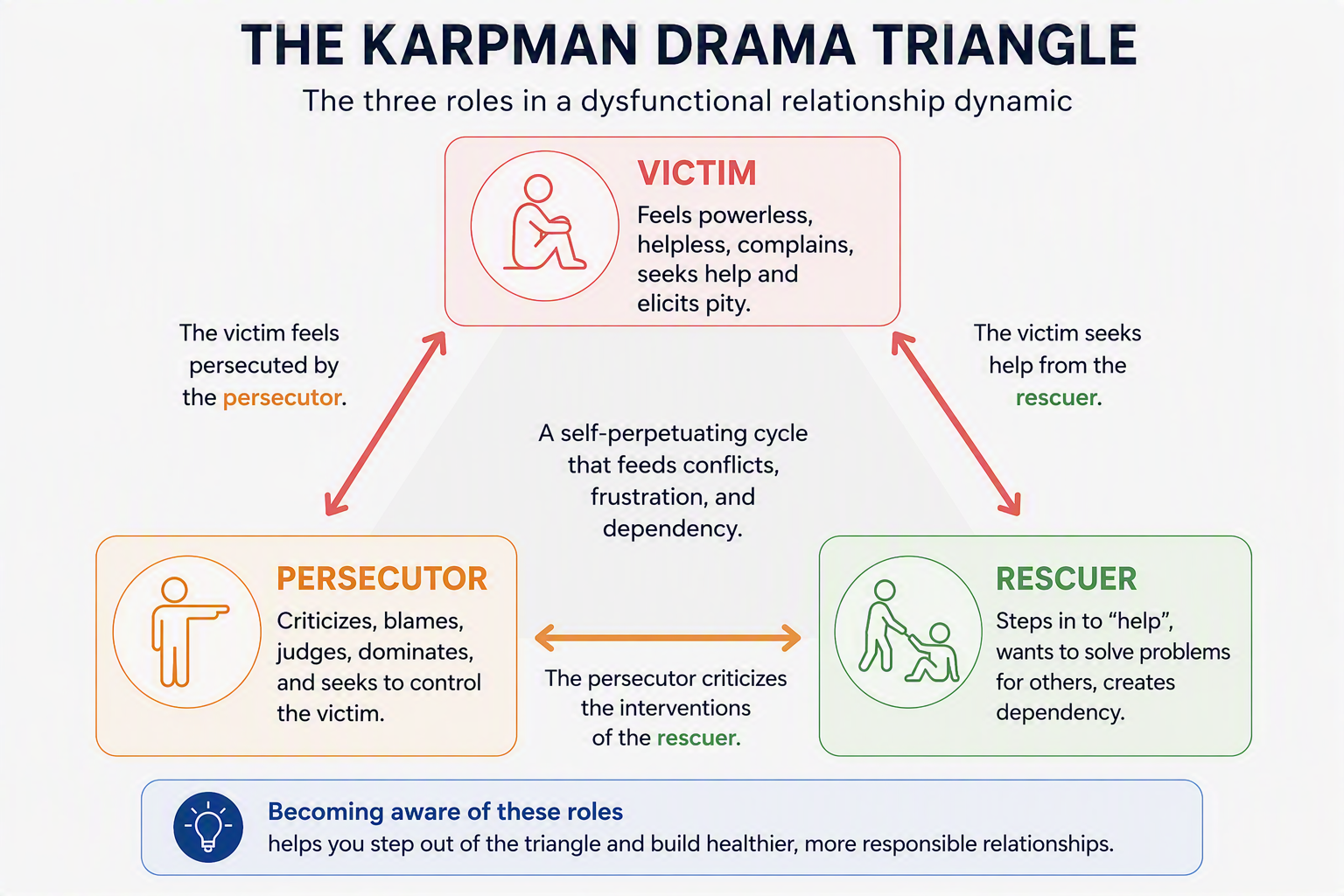 The Karpman Drama Triangle: Victim, Persecutor and Rescuer