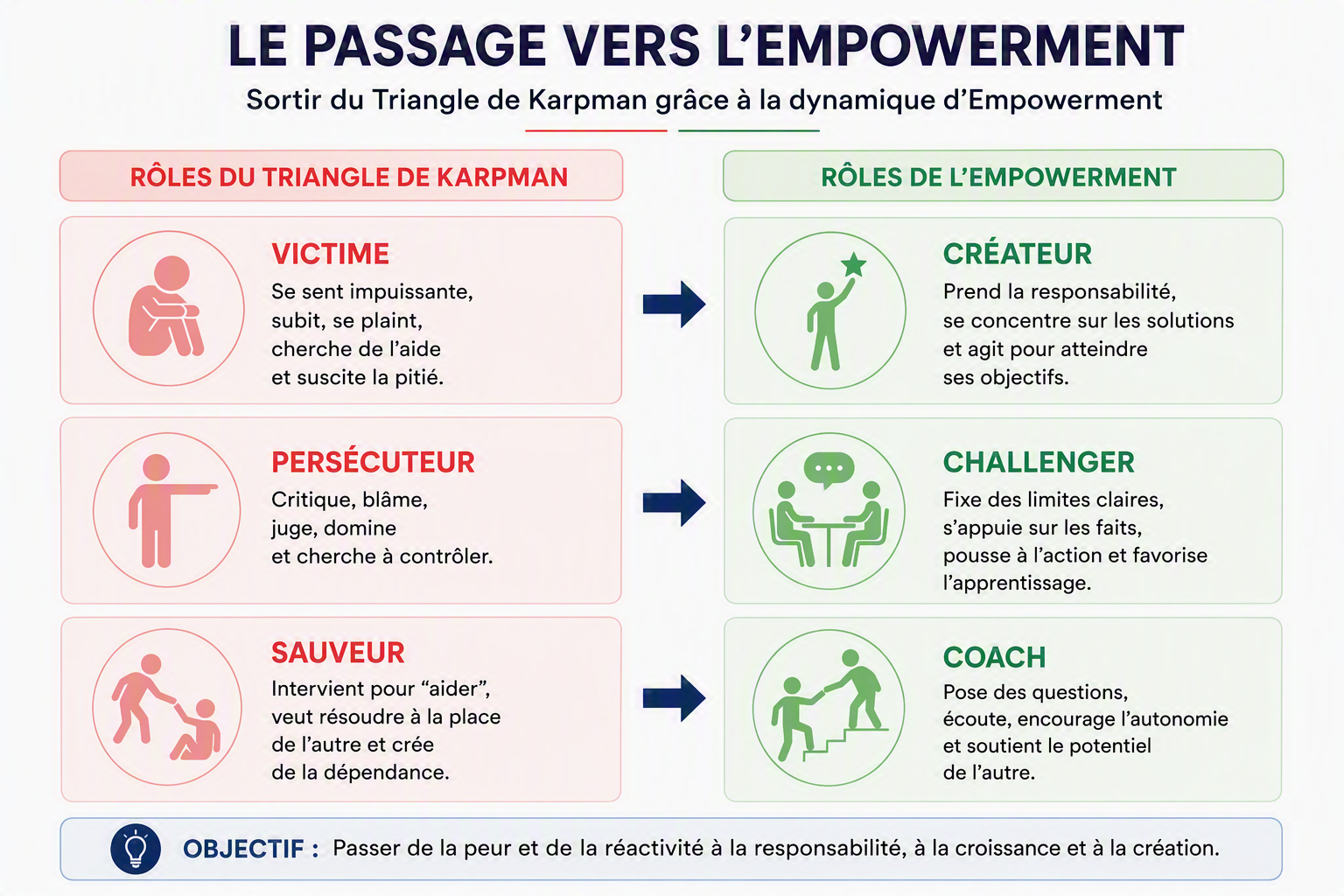 The Empowerment Dynamic : Créateur, Coach et Challenger