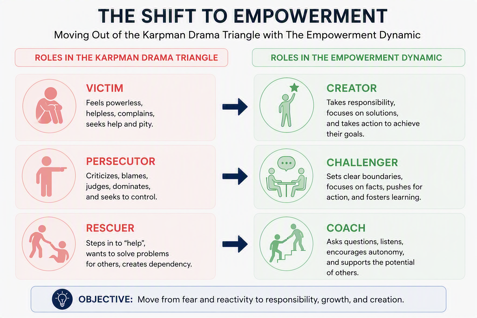 The Empowerment Dynamic: Creator, Coach and Challenger