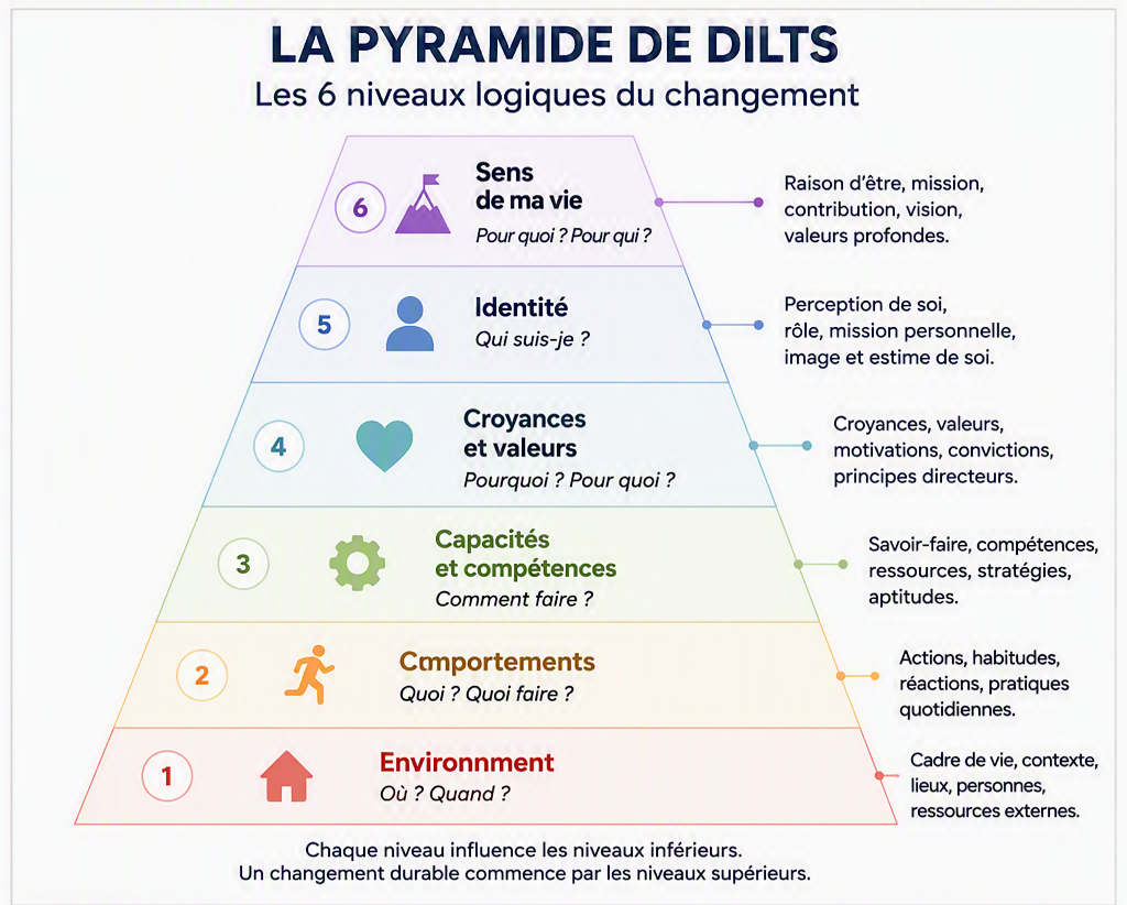 Pyramide de Dilts : niveaux logiques du changement personnel et professionnel