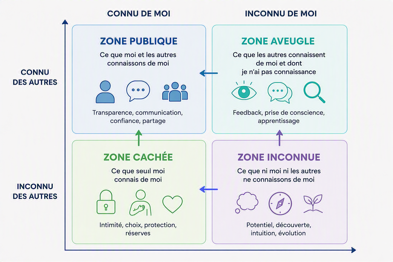 La Fenêtre de Johari : quatre zones de connaissance de soi