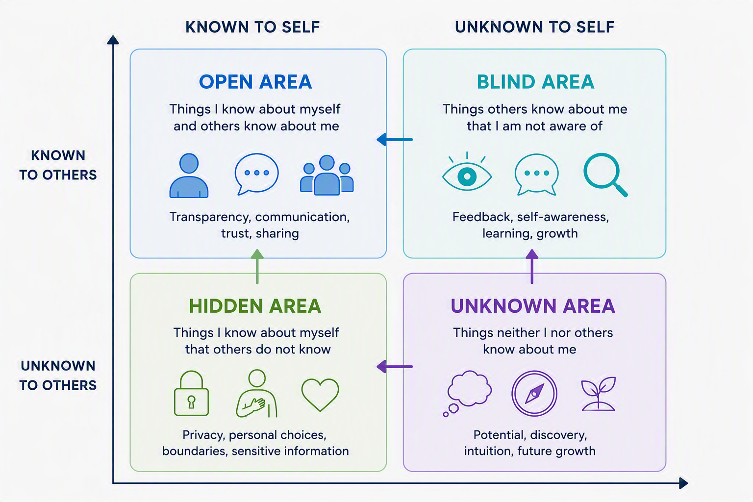The Johari Window: four areas of self-awareness