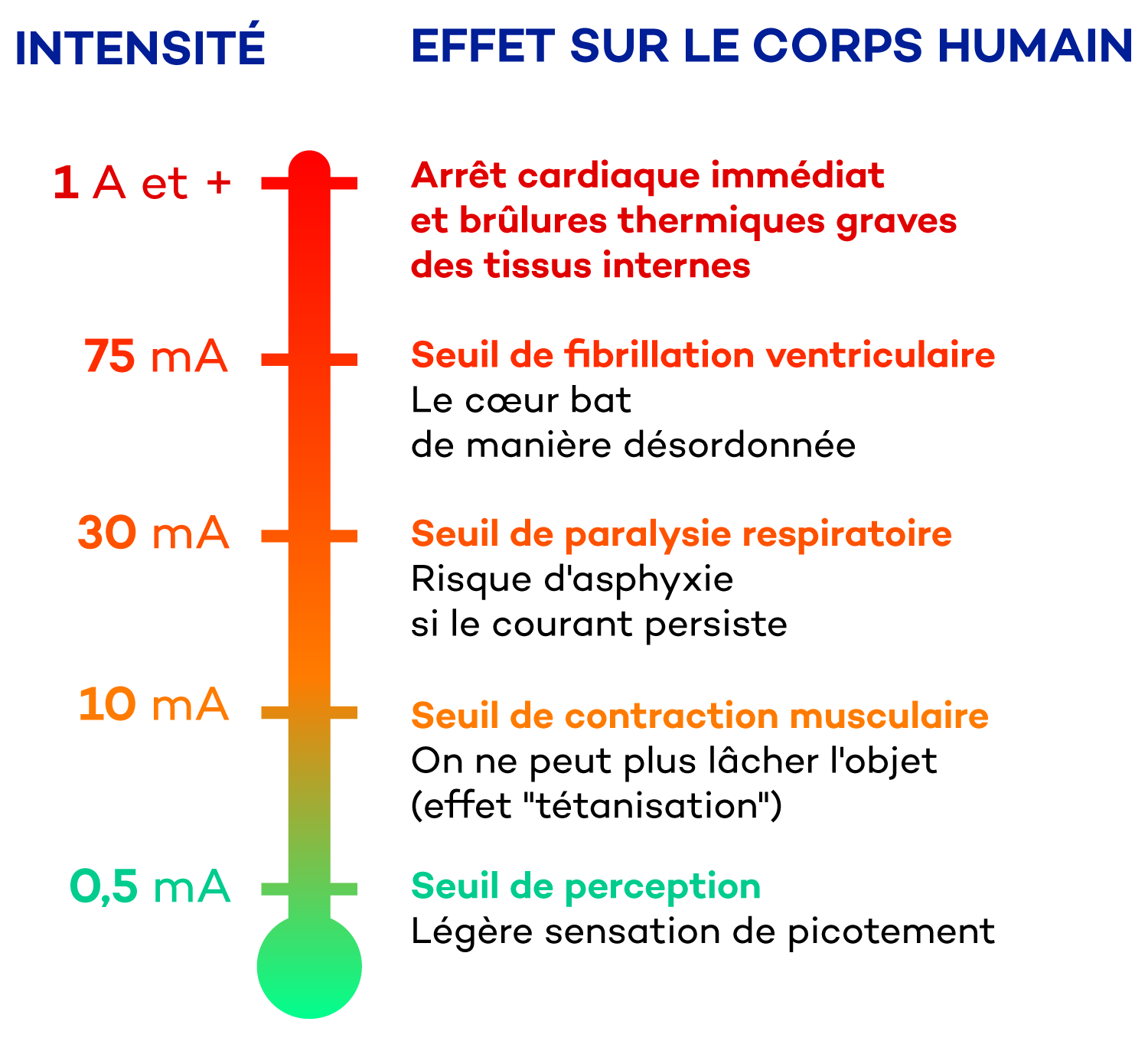 Schéma AFIACARE des risques électriques selon l’intensité