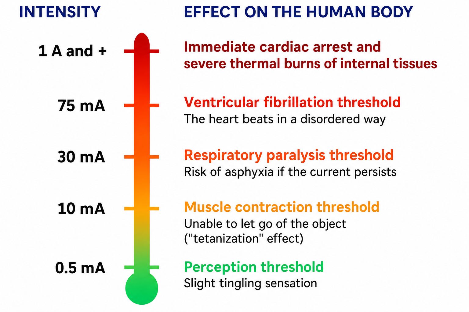 AFIACARE diagram of electrical risk by current intensity