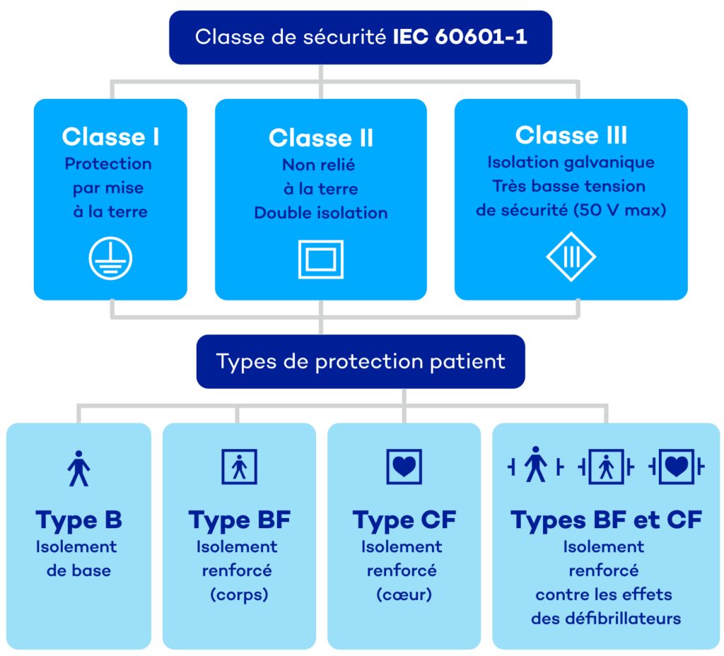 Classes, types et isolation IEC 60601-1