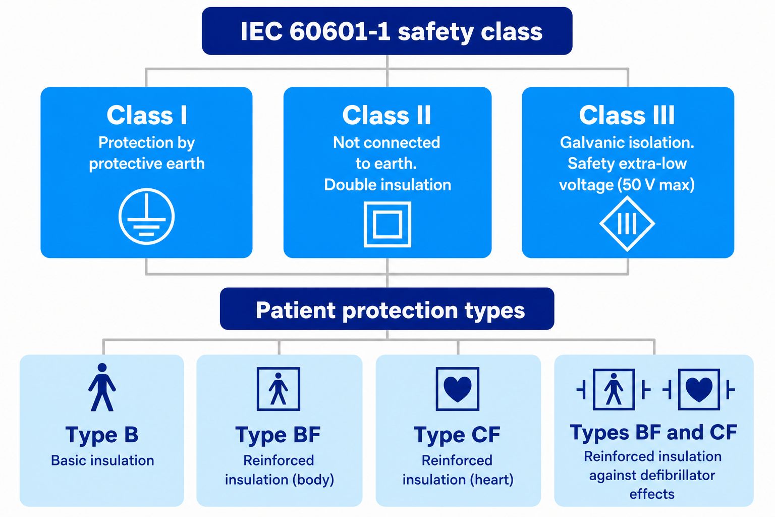 IEC 60601-1 safety classes and applied-part types